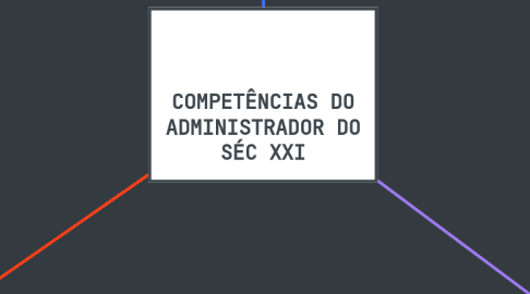 Mind Map: COMPETÊNCIAS DO ADMINISTRADOR DO SÉC XXI