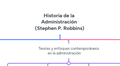 Mind Map: Historia de la Administración (Stephen P. Robbins)