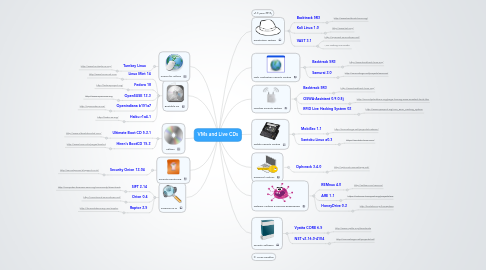 Mind Map: VMs and Live CDs