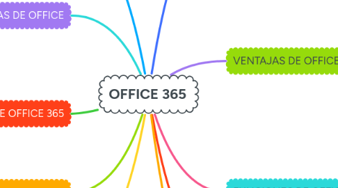 Mind Map: OFFICE 365