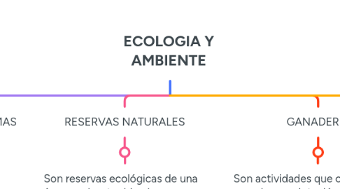 Mind Map: ECOLOGIA Y AMBIENTE