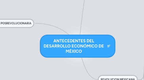 Mind Map: ANTECEDENTES DEL DESARROLLO ECONÓMICO DE MÉXICO