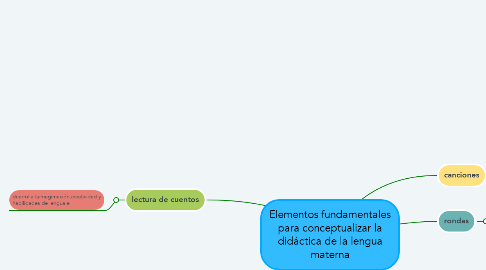 Mind Map: Elementos fundamentales para conceptualizar la didáctica de la lengua materna