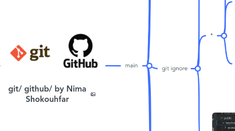 Mind Map: git/ github/ by Nima Shokouhfar