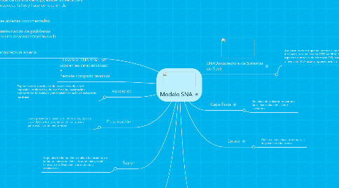 Mind Map: Modelo SNA
