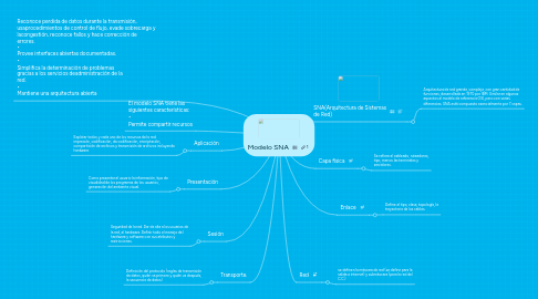 Mind Map: Modelo SNA