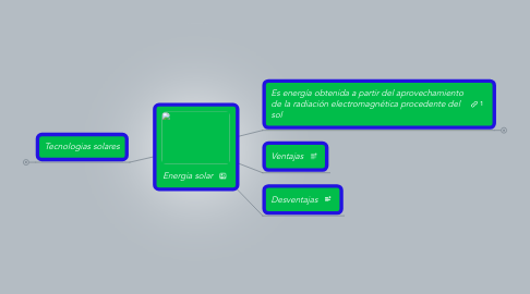 Mind Map: Energia solar