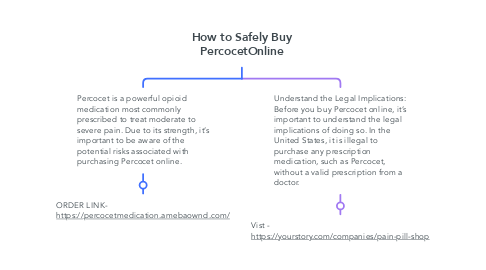 Mind Map: How to Safely Buy PercocetOnline