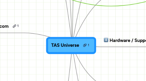 Mind Map: TAS Universe