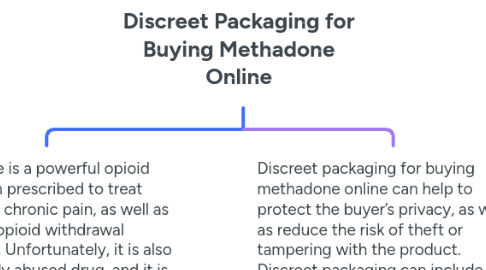 Mind Map: Discreet Packaging for Buying Methadone Online