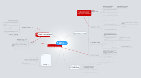 Mind Map: THEORIES