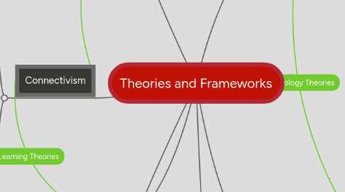 Mind Map: Theories and Frameworks