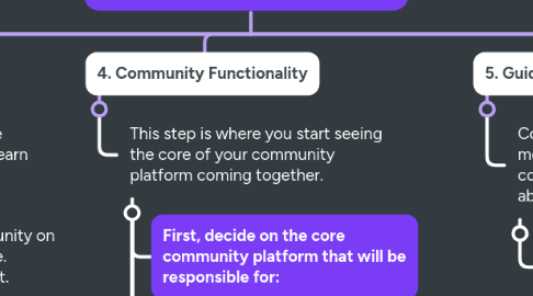 Mind Map: Paid Community Framework