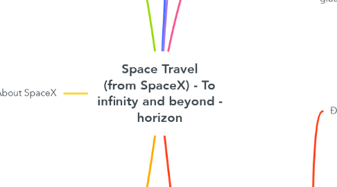 Mind Map: Space Travel (from SpaceX) - To infinity and beyond - horizon