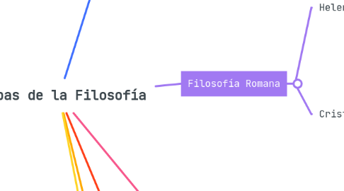 Mind Map: Etapas de la Filosofía