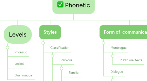 Mind Map: Phonetic