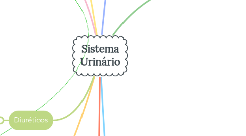 Mind Map: Sistema Urinário
