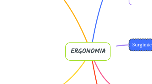 Mind Map: ERGONOMIA