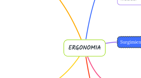 Mind Map: ERGONOMIA