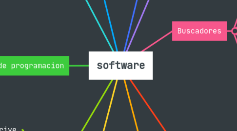 Mind Map: software