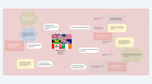 Mind Map: Reasons Why English Is Important