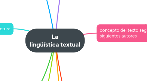 Mind Map: La lingüística textual