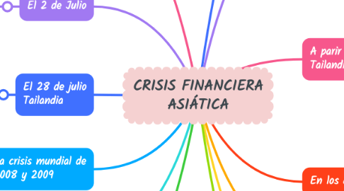 Mind Map: CRISIS FINANCIERA ASIÁTICA