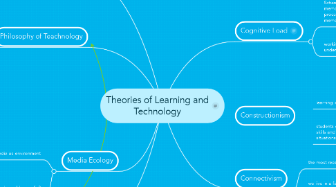 Mind Map: Theories of Learning and Technology