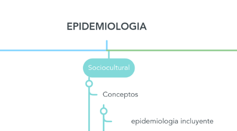 Mind Map: EPIDEMIOLOGIA