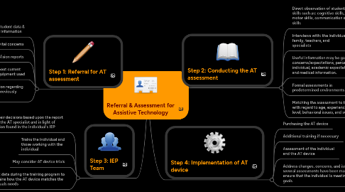 Mind Map: Referral & Assessment for Assistive Technology