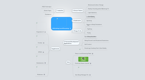 Mind Map: Lifehacking Lucid Dreaming