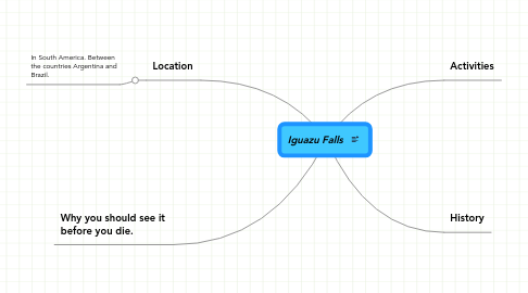 Mind Map: Iguazu Falls