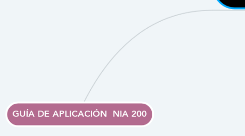 Mind Map: GUÍA DE APLICACIÓN  NIA 200