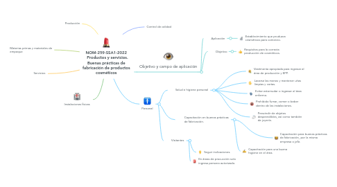 Mind Map: NOM-259-SSA1-2022 Productos y servicios. Buenas prácticas de fabricación de productos cosméticos