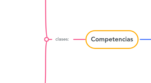 Mind Map: Competencias