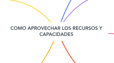 Mind Map: COMO APROVECHAR LOS RECURSOS Y CAPACIDADES