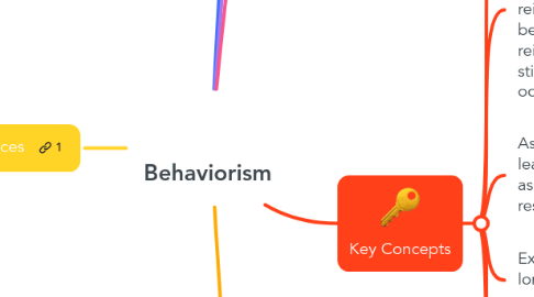 Mind Map: Behaviorism