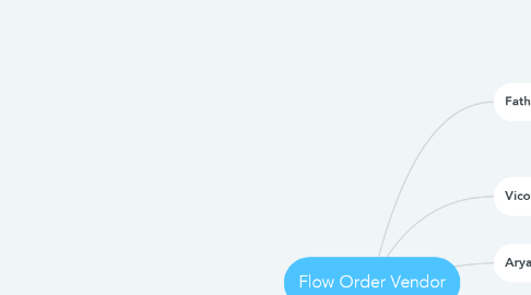 Mind Map: Flow Order Vendor