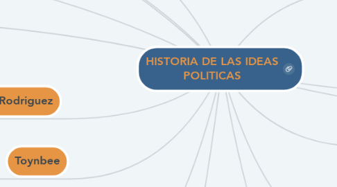 Mind Map: HISTORIA DE LAS IDEAS POLITICAS