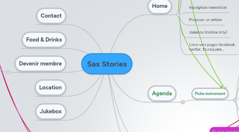 Mind Map: Sax Stories