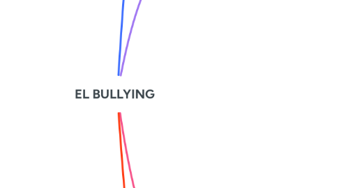 Mind Map: EL BULLYING