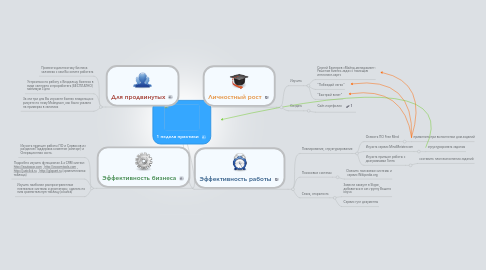 Mind Map: 1 неделя практики