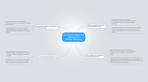 Mind Map: Four steps to referral and assessment for Assistive Technology