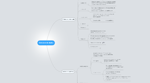 Mind Map: Estrutura de dados