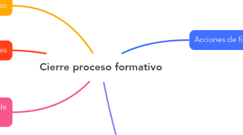 Mind Map: Cierre proceso formativo