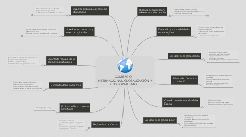 Mind Map: COMERCIO INTERNACIONAL,GLOBALIZACIÓN Y REGIONALISMO