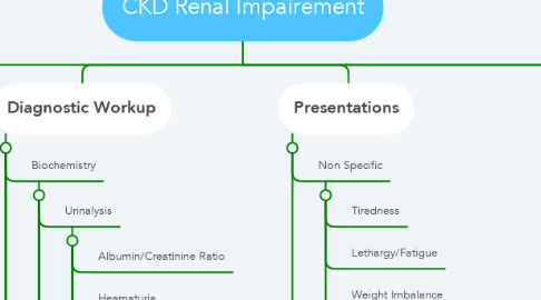 Mind Map: CKD Renal Impairement