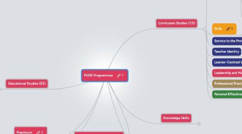 Mind Map: PGDE Programmes