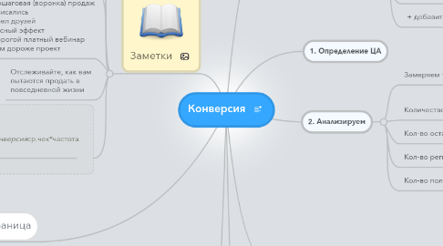 Mind Map: Конверсия