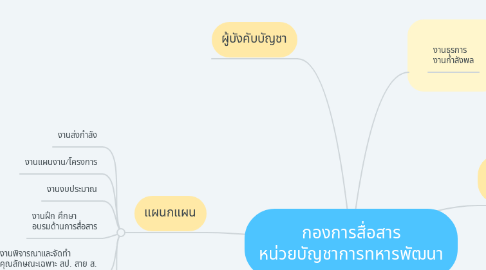 Mind Map: กองการสื่อสาร หน่วยบัญชาการทหารพัฒนา